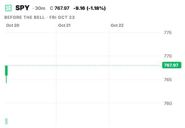 SPY 30 minute chart, last three sessions, closing at 763.97