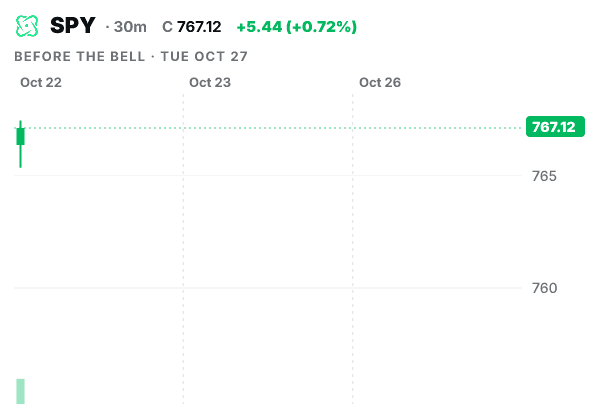 SPY 30 minute chart, last three sessions, closing at 765.29