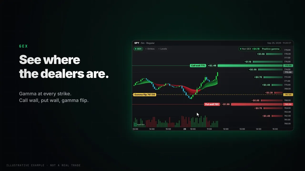 GEX levels on a SPY chart with the call wall, put wall and gamma flip