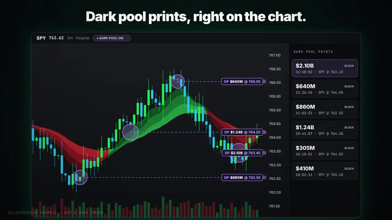 Dark pool prints marked on a SPY chart with a list of prints