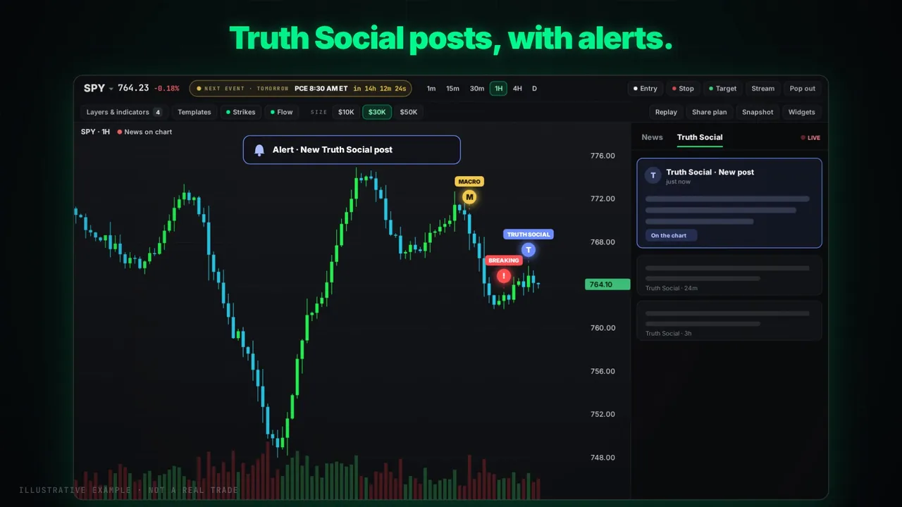 A Truth Social post alert on the chart next to the news panel