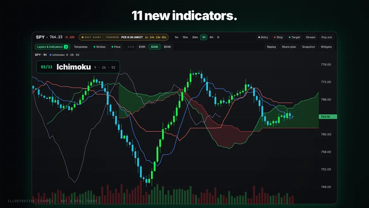 Ichimoku and other indicators on a SPY chart