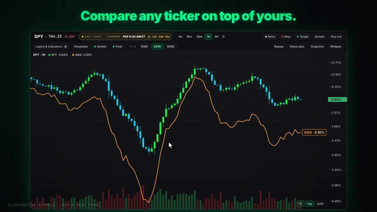 QQQ compared on top of a SPY chart in percent scale
