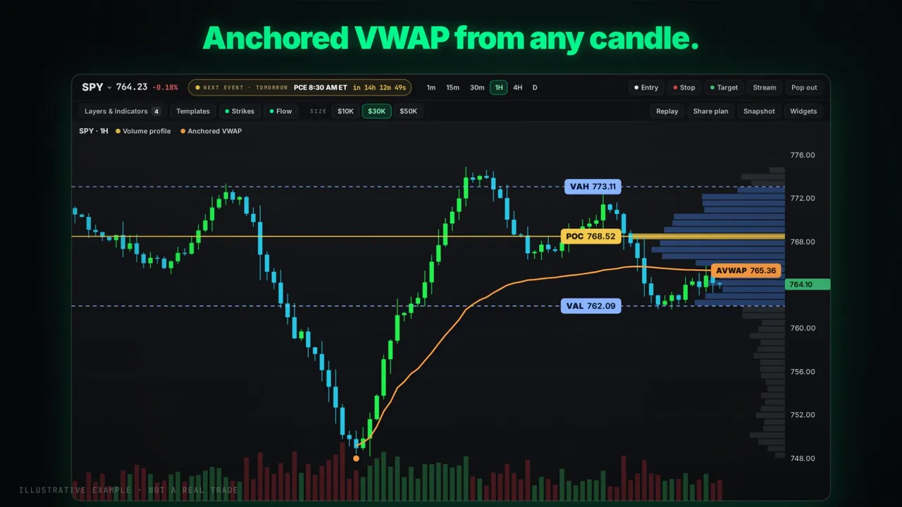 Volume profile and an anchored VWAP on a SPY chart