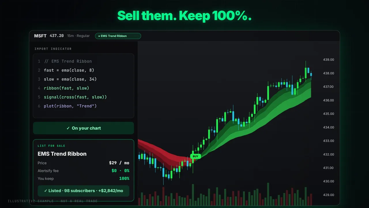 An indicator pasted into Alertsify, running on an MSFT chart and listed for sale