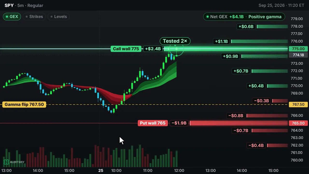 GEX on a SPY chart: call wall, put wall and the gamma flip line