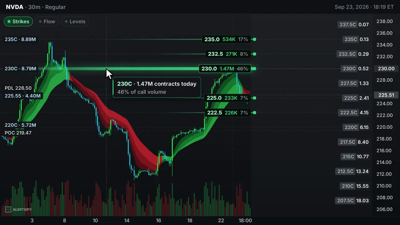 Strikes and options flow drawn on an NVDA chart, with the live flow list in the corner