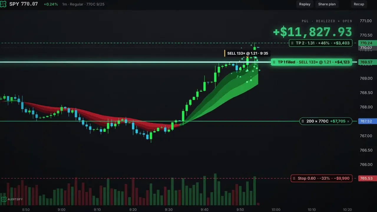 A call option on the SPY chart with its stop and two targets drawn as lines, the first target filled